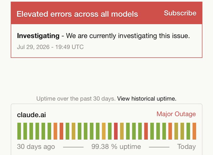 The image shows Anthropic's status page reporting "Elevated errors across all models" with a current investigation notice dated Jul 29, 2026 at 19:49 UTC, alongside a 30-day uptime history for claude.ai showing 99.38% uptime and labeled as a "Major Outage," confirming the widespread Claude service disruptions referenced in the post.