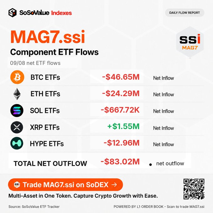 The image is a SoSoValue daily flow report for the MAG7.ssi index dated 09/08, showing component ETF flows: BTC -$46.65M, ETH -$24.29M, SOL -$667.72K, XRP +$1.55M, and HYPE -$12.96M, totaling a net outflow of -$83.02M, with a prompt to trade MAG7.ssi on SoDEX.