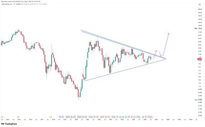 A TradingView candlestick chart shows a symmetrical triangle pattern drawn in blue with red arrows indicating potential breakout direction for a cryptocurrency trading pair.