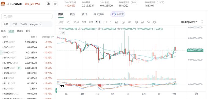 A cryptocurrency trading chart for SHIC/USDT showing a price of 0.28793 (-10.40%), with candlestick patterns and a TradingView chart from a Chinese exchange platform.