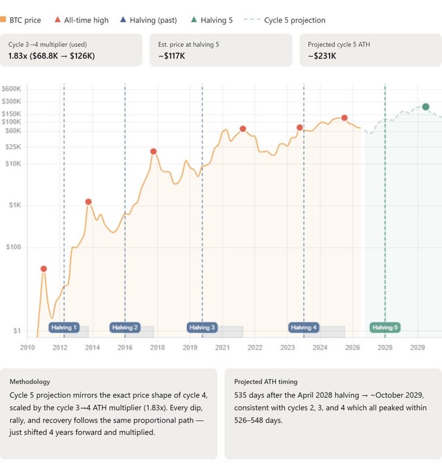 The image shows a graph with a line that starts at $1,000 and goes up to $2,000 over time. There are also other lines showing the price of Bitcoin going down from $1,000 to $500 over time. The graph has a color scale on it which indicates the price fluctuations in dollars.