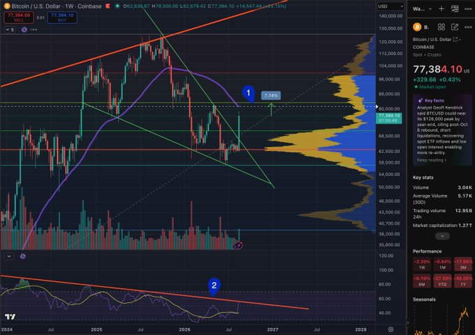 A Bitcoin/USD weekly candlestick chart on Coinbase shows BTC trading at $77,384.10 (+0.43%) with technical overlays including a descending trendline, purple moving average, and volume profile, alongside an RSI indicator at the bottom approaching a downward resistance line—visually supporting the post's analysis that a move to $81,500–83,000 is imminent if the RSI breaks out.