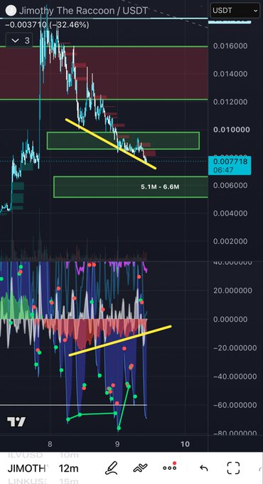 The image displays a cryptocurrency chart for Jimothy The Raccoon / USDT, showing a recent price drop below the $8.6M–$10M zone. The chart also highlights a potential support level at $5.1M–$6.6M.