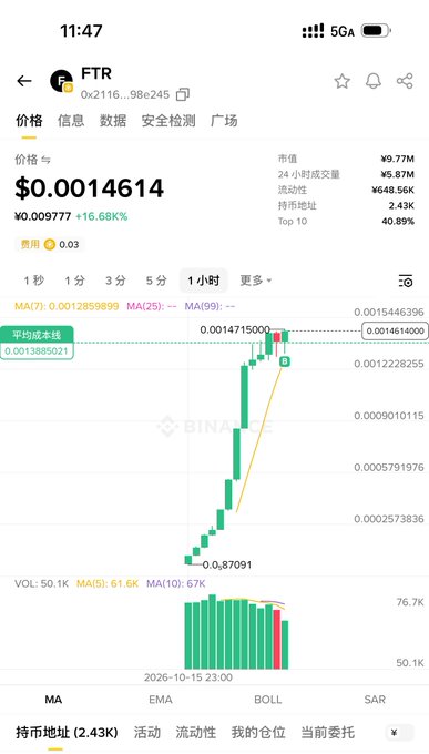 A Binance mobile app screenshot shows the FTR token trading at $0.0014614, up 16.68%, with a dramatic candlestick chart depicting a sharp pump from $0.000257 to a peak of $0.0014715 before pulling back—visually illustrating the volatile entry and exit described in the post about missing the initial surge and chasing the move.

Key details:
- Token: FTR (contract 0x2116...98e245)
- Price: $0.0014614 (+16.68%)
- 24h volume: ¥9.77M, trades: 5.87M
- MA(7): 0.001285999, MA(25): rising, MA(99): 0
- Timestamp: 2026-10-15 23:00