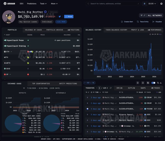 The image shows Arkham Intelligence's analytics dashboard for the crypto wallet "Machi Big Brother," displaying a portfolio value of $8,703,149.99 (up 0.0022%), with key holdings including $653K in ETH positions and $4 worth of OP tokens, alongside balance history charts and transaction records. This visual evidence supports the post's claim about Machi Big Brother's significant long positions exceeding $100M, with the dashboard's analytics tools illustrating how on-chain data can be used to track and verify large trader positions in real-time.