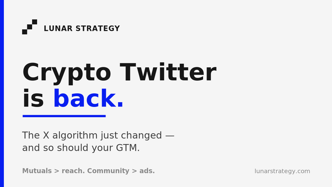 A Lunar Strategy promotional graphic stating "Crypto Twitter is back." with text noting that the X algorithm has changed and advising "Mutuals > reach. Community > ads."