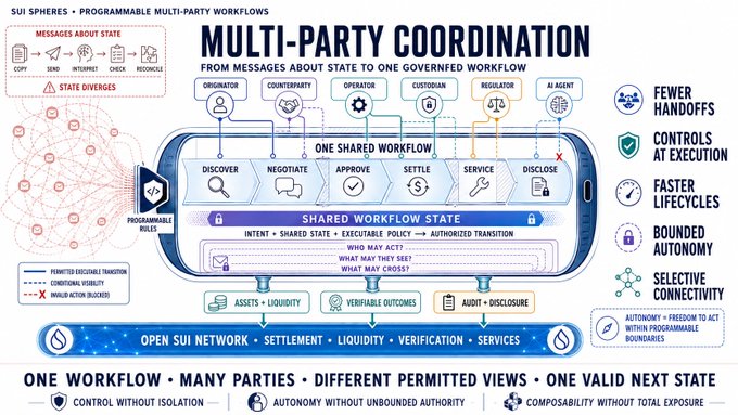 This infographic illustrates the "Sui Spheres" concept, showing how "Multi-Party Coordination" can move from simple "messages about state" to a unified "governed workflow" involving participants like Originators, Counterparties, and Regulators. The diagram demonstrates how "One Shared Workflow" can manage diverse "Shared Workflow States" to achieve "Control without Isolation" and "Autonomy without Unbounded Authority."