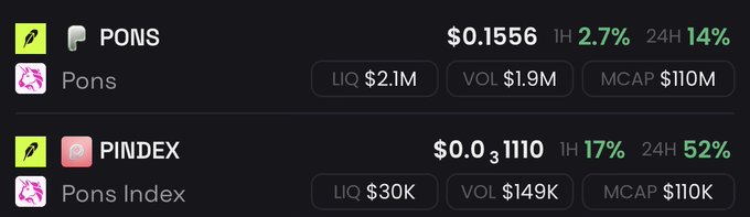 A cryptocurrency trading interface displaying two tokens: PONS at $0.1556 with 2.7% (1H) and 14% (24H) gains, and PINDEX at $0.31110 with 17% (1H) and 52% (24H) gains.