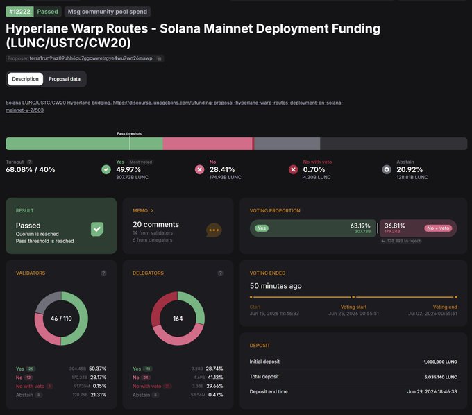 A governance proposal dashboard titled 'Hyperlane Warp Routes - Solana Mainnet Deployment Funding (LUNC/USTC/CW20)' showing the proposal passed with 68.08% yes votes (307,738 LUNC), reaching quorum from validators and delegators.