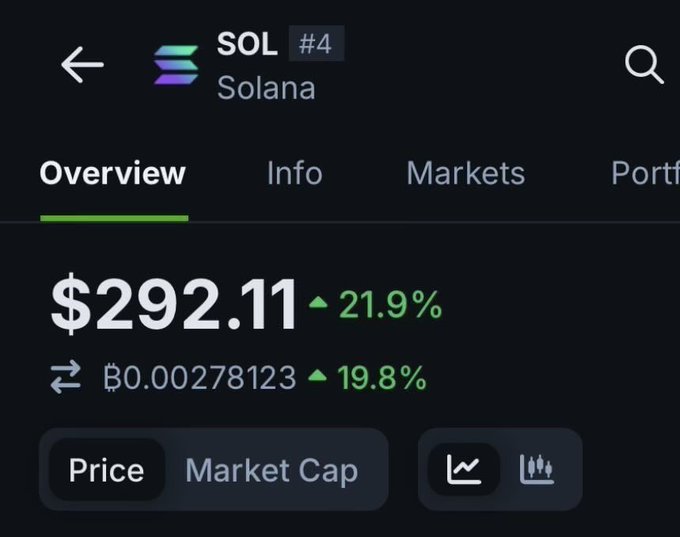 The image displays a crypto tracking app showing Solana (SOL) priced at $292.11, up 21.9%, which aligns with the post announcing that SOL has hit $290.