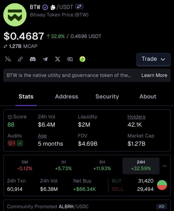 A screenshot showing BTW (Bitway Token) trading data with a current price of $0.4687 USDT, up 32.8%, with a market cap of $1.27B, 24-hour volume of $6.4M, and 60,914 transactions, including a highlighted Buy/Sell ratio showing 31,420 buys versus 29,494 sells.