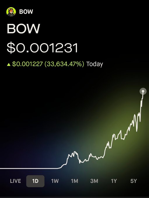 A Robinhood chart of BOW showing a massive 33,634.47% gain today, with the price rocketing from near zero to $0.001231, visually confirming the post's claim of an "insane move" of roughly 33,000%.