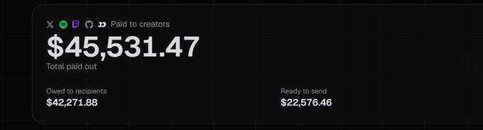 A dark dashboard displays "Paid to creators" totals, showing **$45,531.47** total paid out, with **$42,271.88** owed to recipients and **$22,576.46** ready to send, visually supporting the post's claim about the protocol automatically converting creator fees to USD for distribution.