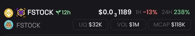The image displays a crypto tracker entry for the token "FSTOCK," showing a price of $0.03189, with a 24H gain of 238% and a 1H decline of 13%, alongside $1M in volume, $32K liquidity, and a $118K market cap. This visual supports the accompanying post's claim that $FSTOCK has surpassed $1M in trading volume, highlighting it as a top-volume stock-paired token on the Flap ecosystem.