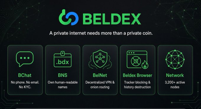 Promotional graphic for Beldex, with the tagline "A private internet needs more than a private coin," showcasing five features: BChat (no phone, no email, no KYC), BNS (.bdx human-readable names), BelNet (decentralized VPN & onion routing), Beldex Browser (tracker blocking & history destruction), and Network (3,200+ active nodes).
