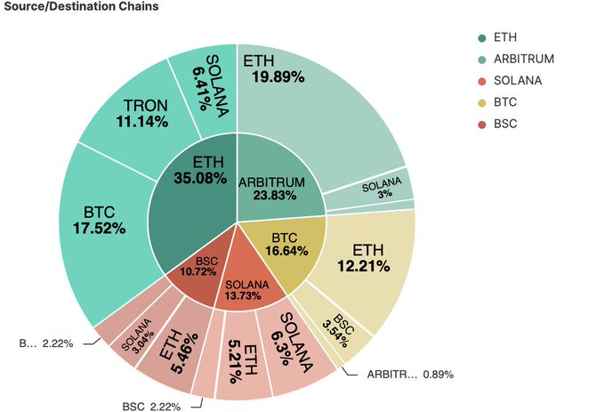 A nested pie chart titled 'Source/Destination Chains' showing cryptocurrency distribution percentages across ETH (35.08%), ARBITRUM (23.83%), BTC (16.64%), SOLANA (13.73%), and BSC (10.72%), with outer rings breaking down further chain percentages.
