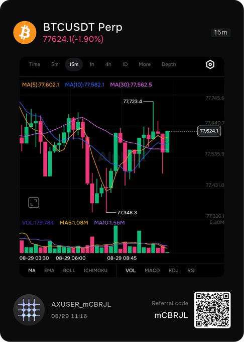 A BTCUSDT Perp 15m chart shows Bitcoin trading at 77,624.1 (-1.90%) with a high of 77,723.4 and low of 77,348.3, illustrating the volatile price action near the $80K zone where competing AI-driven risk-on and higher-rate risk-off narratives collide to test bullish and bearish theses.