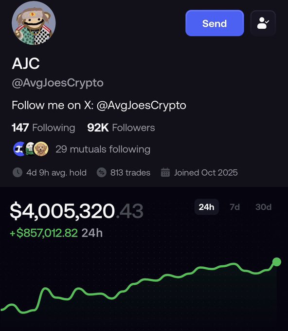 A social media profile for AJC (@AvgJoesCrypto) showing 92K followers, 147 following, and a portfolio value of $4,005,320.43 with a 24h gain of +$857,012.82.