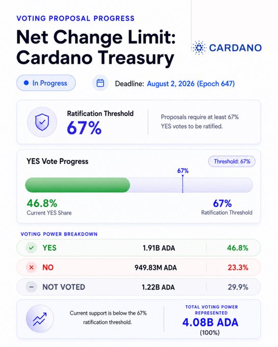 Cardano voting proposal progress dashboard for 'Net Change Limit: Cardano Treasury', showing 46.8% YES votes against a 67% threshold, with deadline August 2, 2026 (Epoch 647) and total voting power of 4.08B ADA.
