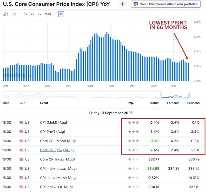 A financial chart titled "U.S. Core Consumer Price Index (CPI) YoY" displays monthly data from 2018 to 2026, highlighting that August 2026's Core CPI YoY reading of 2.4% was the "Lowest print in 66 months." The accompanying data table shows this matched the forecast of 2.4% and came in below the previous reading of 2.5%, reinforcing the post's claim about disinflation driving rallies in stocks, Bitcoin, and gold alongside increased Fed rate hike expectations.