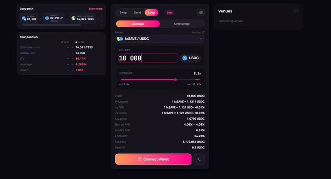 The image shows a DeFi trading interface on 9Swap for the fxSAVE/USDC market, displaying a leverage slider set to 8.3x alongside key metrics including 74,523.7823 collateral value, -88.14% LTV, 24.23% Loop APR, and a health score of 1.038, with 10,000 USDC entered as the input amount. The interface visually compresses a multi-step looping strategy into a single adjustable control panel.