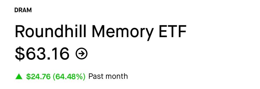 The image shows a screenshot of a post on social media, which appears to be about investing or financial matters. The post includes text that reads "DRAM ROUNDHILL MEMORY EFT $63,16". This information suggests that there is an investment opportunity related to memory technology, possibly in the form of a memory device or service. The post also mentions that the gains are past month and that the returns have been historically consistent at 6.4% per annum.