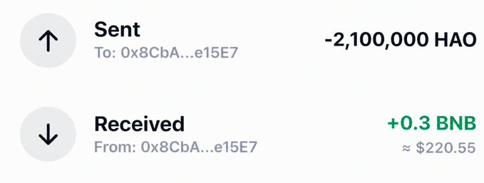 A screenshot of a cryptocurrency transaction showing 2,100,000 HAO sent to address 0x8CbA...e15E7, with 0.3 BNB received and valued at approximately $220.55.