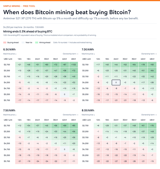 A 'SIMPLE MINING - FREE TOOL' chart titled 'When does Bitcoin mining beat buying Bitcoin?' comparing Antminer S21 XP mining returns to buying BTC directly across varying electricity costs and ownership terms.