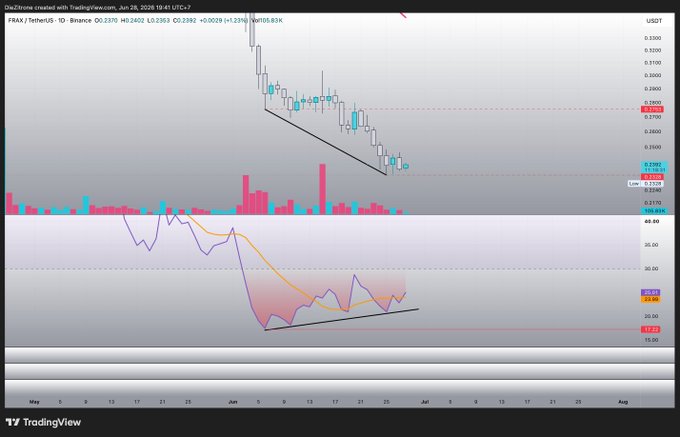 A TradingView chart of FRAX/USDT on the Binance 1D timeframe showing price around $0.2351 with declining price action forming a falling wedge pattern, accompanied by an RSI indicator (24.24) below that appears to be forming a higher low, supporting the post's claim of a potential bullish divergence.