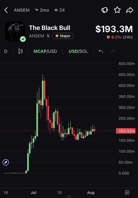 A cryptocurrency price chart for the token "$ANSEM" (The Black Bull) showing a market cap of $193.3M, down 6.2% in 24 hours, with a price action peak near $450M in mid-July before correcting to current levels around $193.32M. The chart supports the post's bullish thesis of a potential 5X return to $1B+ market cap, emphasizing the importance of accumulating at this lower entry point.