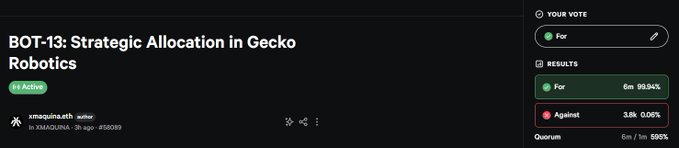 A screenshot of an XMAQUINA governance vote titled 'BOT-13: Strategic Allocation in Gecko Robotics,' showing results of 99.94% For and 0.06% Against.
