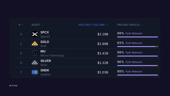 The image displays a table from Pyth Network showing five real-world asset (RWA) markets ranked by average daily trading volume: SPCX (SpaceX) at $2.29B, GOLD at $1.89B, MU (Micron Technology) at $1.41B, SILVER at $1.32B, and SNDK (SanDisk) at $1.03B, with Pyth Network securing 93-99% pricing oracle coverage for each. This visual supports the claim that Pyth dominates approximately 97% of the $8 billion average daily perpetual volume across the five largest RWA markets.