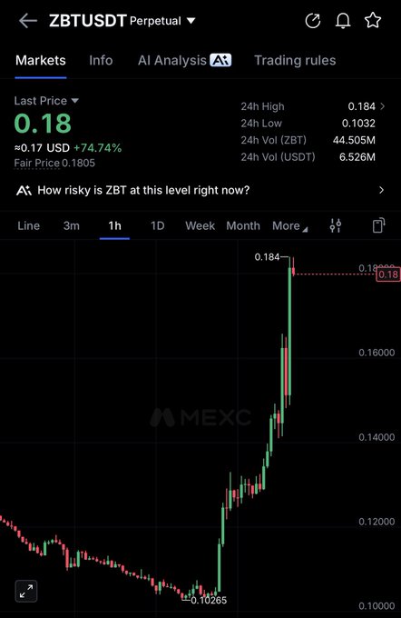 A MEXC trading chart for ZBTUSDT Perpetual showing a massive 74.74% price surge, with the last price at 0.18 USD and a 24h high of 0.184.