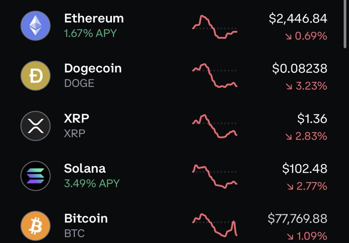 A cryptocurrency market display showing Ethereum ($2,446.84, down 0.69%), Dogecoin ($0.08238, down 3.23%), XRP ($1.36, down 2.83%), Solana ($102.48, down 2.77%), and Bitcoin ($77,769.88, down 1.09%).