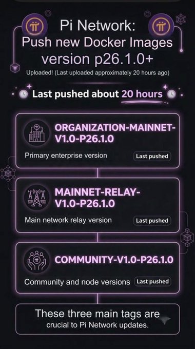 Infographic titled 'Pi Network: Push new Docker Images version p26.1.0+' listing three main tags: ORGANIZATION-MAINNET-V1.0-P26.1.0, MAINNET-RELAY-V1.0-P26.1.0, and COMMUNITY-V1.0-P26.1.0, noting they were last pushed about 20 hours ago.