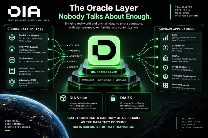 An infographic titled 'The Oracle Layer Nobody Talks About Enough' from DIA, detailing diverse data sources, onchain applications, and features like DIA Value and DIA ZK for smart contracts.