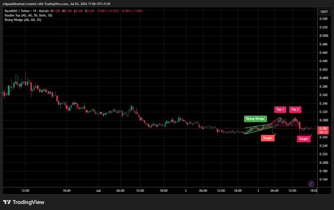 A TradingView chart of RaveDAO (RAVE/USDT) on KuCoin, showing a 15-minute candlestick view with a highlighted Rising Wedge pattern that has transitioned into a Double Top formation around the $0.32 level, with marked "Top 1," "Top 2," and "Target" labels indicating potential bearish continuation below the $0.265 support zone.