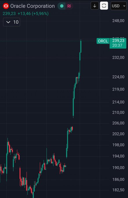 A screenshot of a smartphone screen showing an Orcl Corporation stock chart with an upward trend, indicating that the stock price has increased. The screen also shows a US dollar value of $0.84, suggesting that this information was pulled from an exchange like Quantfury.