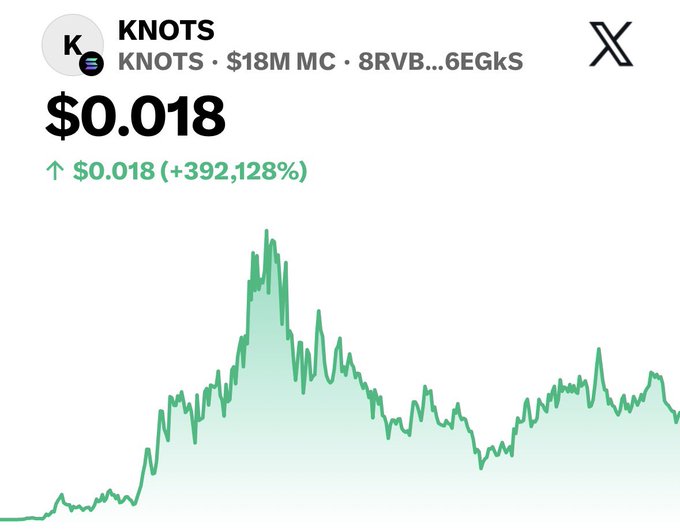 A price chart for the Solana memecoin KNOTS (contract 8RVB...6EGkS) shows a trading value of $0.018 with a market cap of $18M and a massive +392,128% gain displayed in green, while the post aggressively promotes buying, holding, and shilling $KNOTS to capitalize on the token's explosive recent price action.