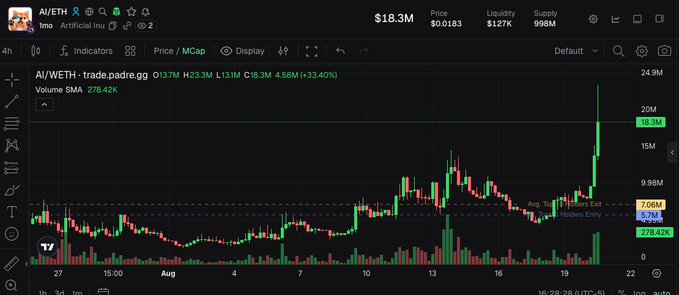 The image shows a TradingView candlestick chart for AI/WETH on the Base chain (trade.padre.gg), displaying a dramatic price surge with the token currently at $18.3M market cap and up 33.40% on the day, accompanied by a sharp volume spike reaching 24.9M. The chart visually supports the post's claim of a 100% gain and "best chart" status, showing a notable breakout above previous resistance levels around the $7.08M range toward the $18.3M peak.