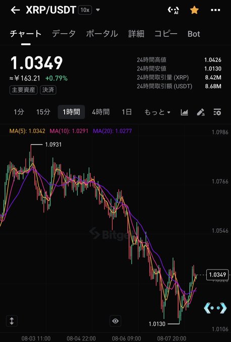 A mobile trading chart displaying the XRP/USDT pair on a 1-hour timeframe, showing the current price at 1.0349 (≈¥163.21) with a +0.79% increase, featuring moving averages and a downward trend.