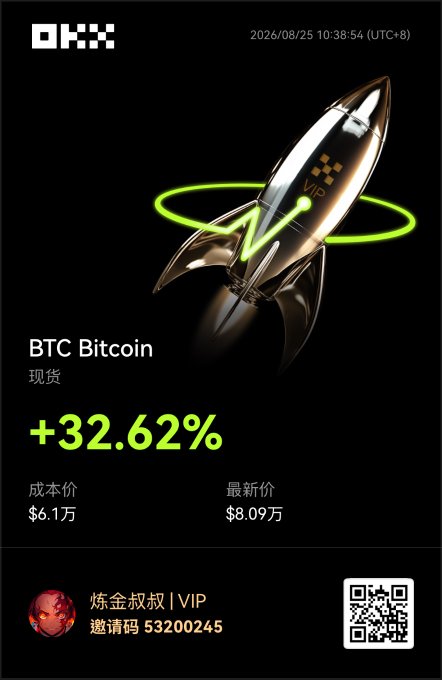 This appears to be a promotional graphic from OKX showing a BTC Bitcoin gain of **+32.62%**, with a cost basis of $6.1万 (61,000) and a latest price of $8.09万 (80,900). The accompanying caption about Trump's efficiency and BTC breaking through $80,000 aligns with the image's display of Bitcoin surging past the $80,000 milestone, highlighting the substantial +32.62% return on the displayed trade.