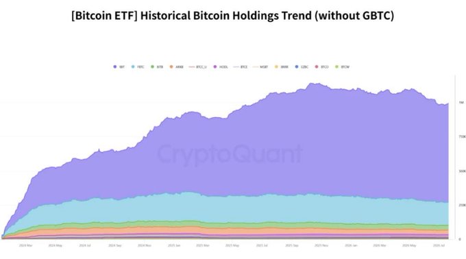 A stacked area chart titled '[Bitcoin ETF] Historical Bitcoin Holdings Trend (without GBTC)' by CryptoQuant, showing the growth of holdings from various ETFs including IBIT, FBTC, and ARKB from March 2024 to July 2025.