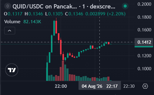 A financial trading chart showing QUID/USDC on PancakeSwap with a price of 0.1412 and a 2.20% gain, displayed on a dark interface.