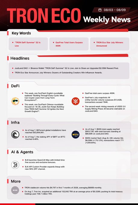 A 'TRON ECO Weekly News' infographic dated 08/03 - 08/09 covers DeFi, Infra, AI & Agents updates, highlighting that GasFree total users have surpassed 400K.