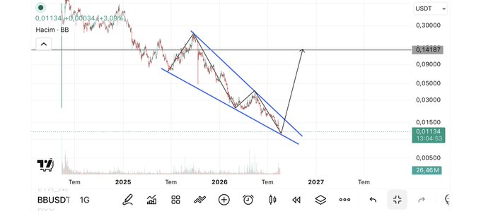 A TradingView candlestick chart for the BBUSDT trading pair, showing a descending channel pattern with blue trendlines and price levels at 0.14187 and 0.01134 marked on the right axis.