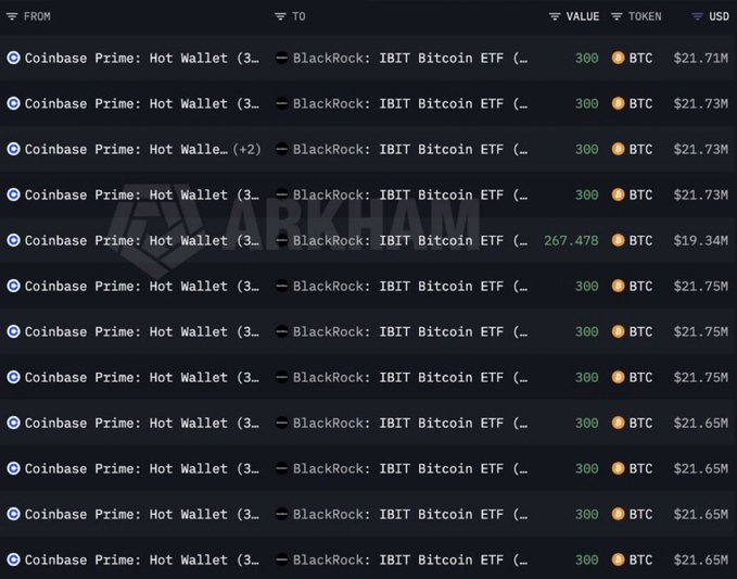 A screenshot from Arkham showing multiple consecutive transfers of 300 BTC (~$21.7M each, totaling ~$3,000+ BTC) from Coinbase Prime Hot Wallet to BlackRock's IBIT Bitcoin ETF, illustrating the whale-scale Bitcoin ETF accumulation referenced in the "Whale buying done" post.