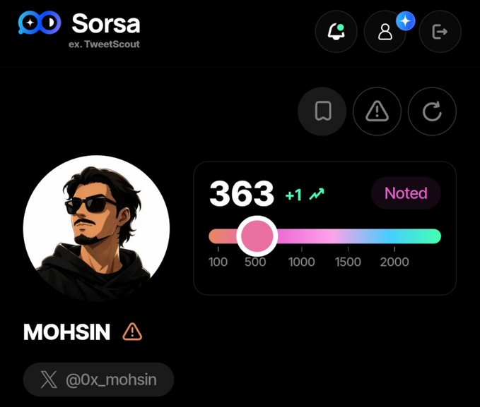 A dashboard for "Sorsa (ex. TweetScout)" displaying the user profile "MOHSIN (@0x_mohsin)" with a Sorsa score of 363, shown to have increased by +1. The progress bar indicates the score falls between 100 and 500, matching the post celebrating the +1 score increase to a current total of 363.