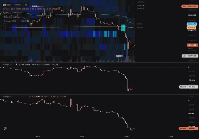 BTC/USDT perpetual futures chart on Binance showing a sharp price drop from approximately $30,246 to $29,044, with high and low indicators at $30,207.55 and $28,901.80 respectively, alongside CVD (Cumulative Volume Delta) indicators showing negative momentum.