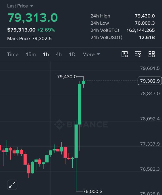 A Binance chart shows Bitcoin (BTC) spiking sharply to a 24h high of 79,430.0 from a low of 76,000.3, currently priced at $79,313.00 with a +2.69% gain. The post's sarcasm about influencers falsely claiming credit for predicting the pump aligns with the sudden, dramatic price surge visible in the candlestick chart.